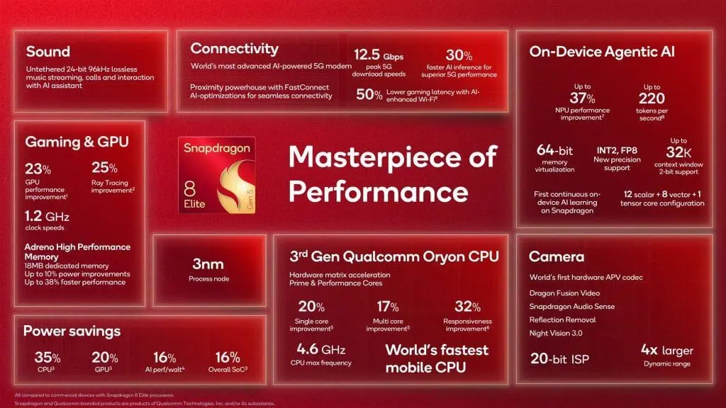 Qualcomm представила Snapdragon 8 Elite Gen 5 – новий чіп для флагманських Android-смартфонів