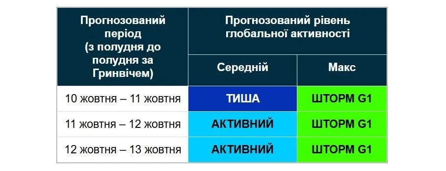 На Землі спостерігають нову магнітну бурю: вчені попередили, коли чекати пікових проявів
