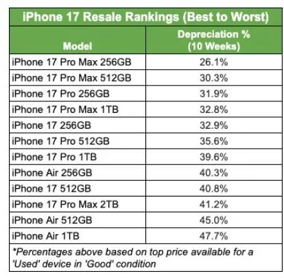 iPhone Air стрімко падає в ціні: найшвидше знецінення серед усіх моделей Apple