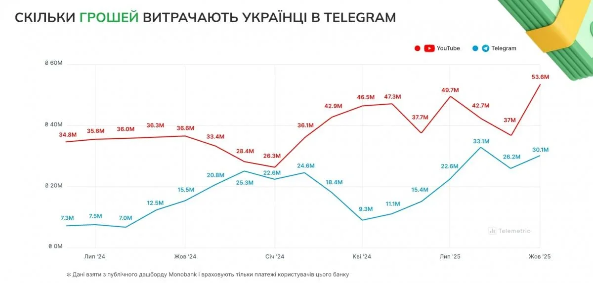 Telegram в Україні: від месенджера до платформи мільйонних витрат