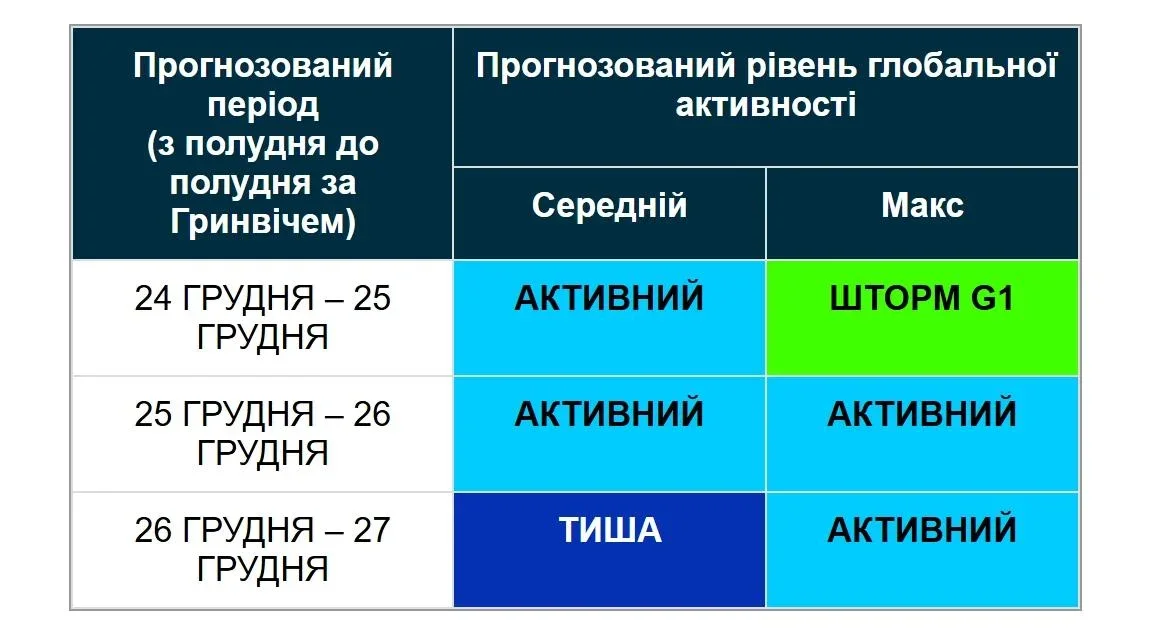 Різдво під знаком Сонця: на 25 грудня прогнозують магнітну бурю