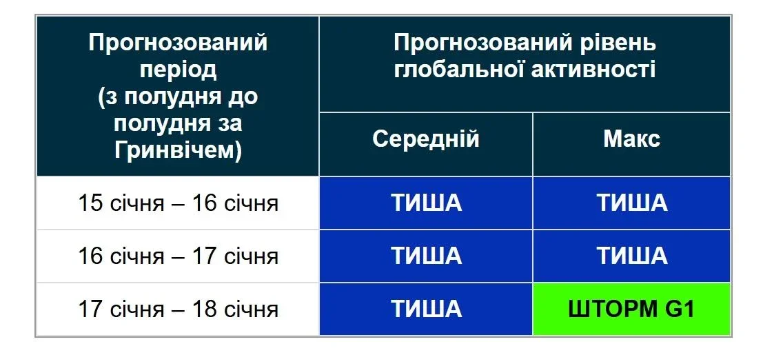 Нова магнітна буря наближається: Землі загрожує геомагнітне збурення