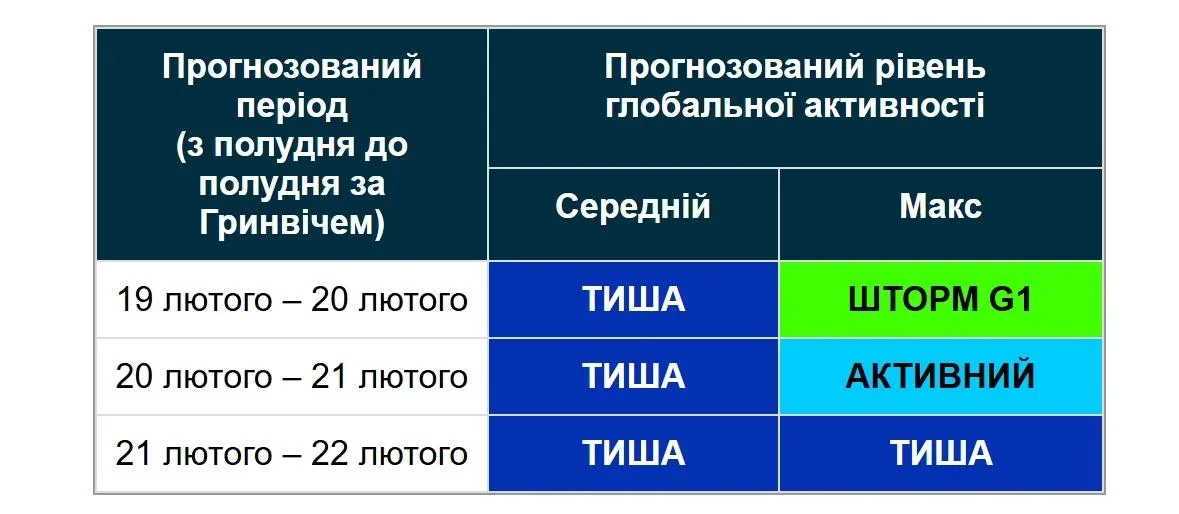 Геомагнітна пауза перед вихідними: що прогнозують на 20 лютого