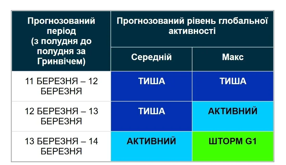 Магнітна буря наближається до Землі – відома дата початку геомагнітного шторму