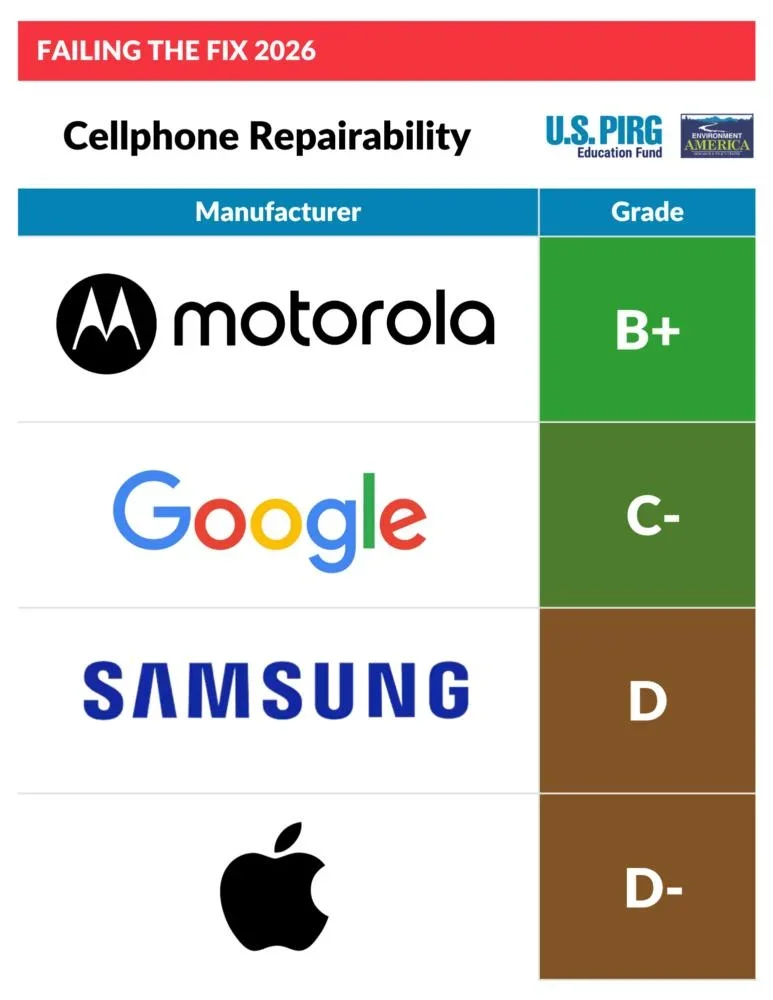 Motorola очолила рейтинг смартфонів за легкістю ремонту, випередивши Apple та Samsung