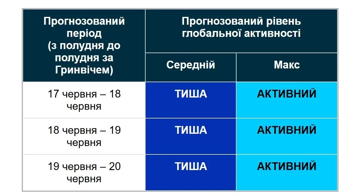 Геомагнітний спокій: британські вчені оцінили ймовірність сонячних штормів