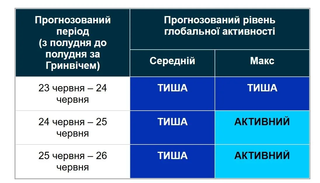 Космічний штиль: Сонце вкрилося трьома дірами, але магнітні бурі поки скасовуються